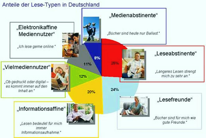 Lesen Statistik 2008